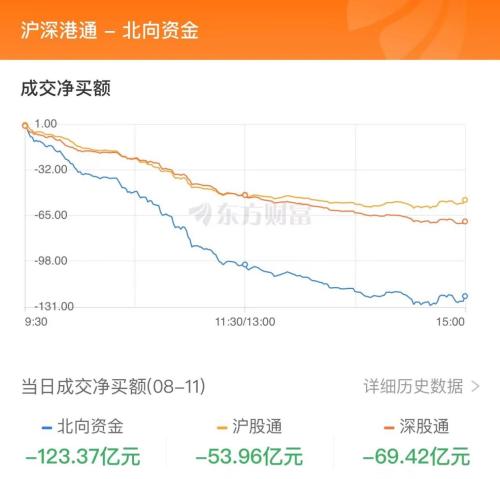 8月11日北向资金最新动向（附十大成交股）