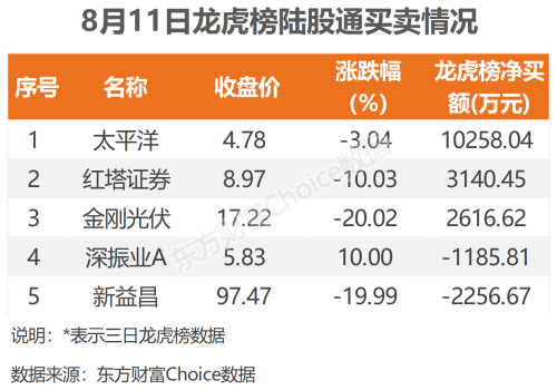 8月11日北向资金最新动向（附十大成交股）