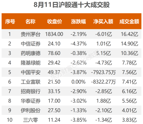 8月11日北向资金最新动向（附十大成交股）