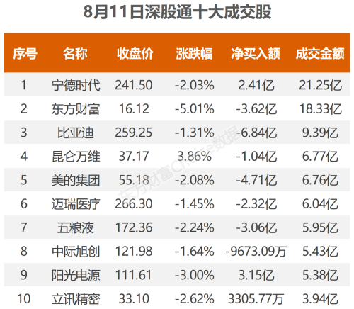 8月11日北向资金最新动向（附十大成交股）