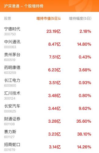 8月11日北向资金最新动向（附十大成交股）