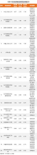 8月15日龙虎榜：1.95亿抢筹华是科技 机构净买入9只股