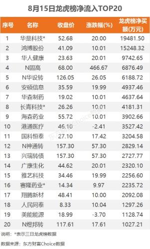 8月15日龙虎榜：1.95亿抢筹华是科技 机构净买入9只股