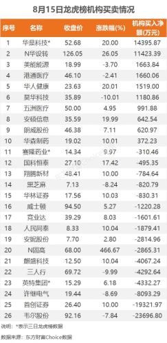 8月15日龙虎榜：1.95亿抢筹华是科技 机构净买入9只股