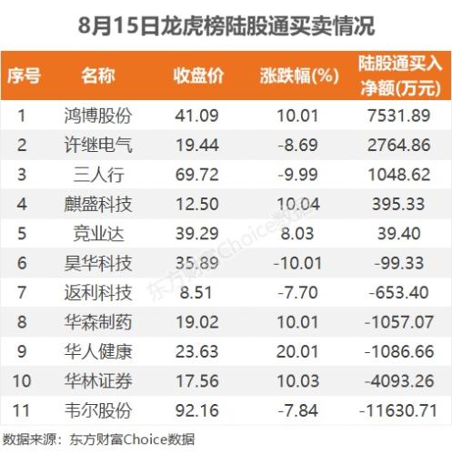 8月15日龙虎榜：1.95亿抢筹华是科技 机构净买入9只股