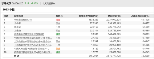 百亿私募最新调仓出炉：董承非入手元力股份 邓晓峰、卓利伟坚守华峰化学