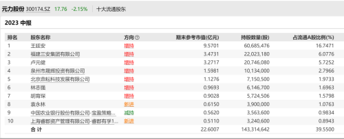 百亿私募最新调仓出炉：董承非入手元力股份 邓晓峰、卓利伟坚守华峰化学