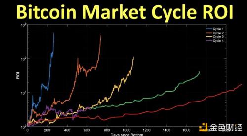 Bankless：加密货币正在进入最后一轮周期