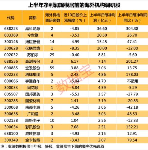 海外机构调研股出炉 医疗龙头最受关注（附股）