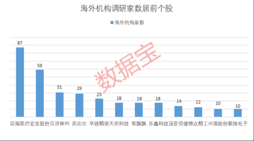 海外机构调研股出炉 医疗龙头最受关注（附股）