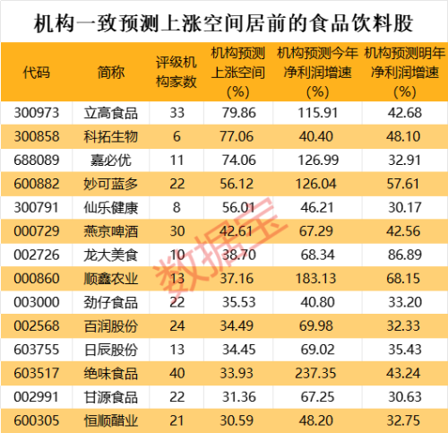 14只食品饮料股机构预测上涨空间超30%