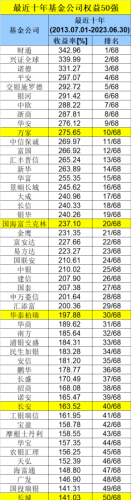 重磅榜单！长期最牛基金公司榜单来了