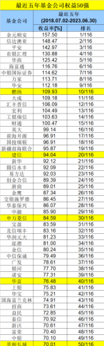 重磅榜单！长期最牛基金公司榜单来了