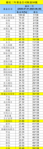 重磅榜单！长期最牛基金公司榜单来了