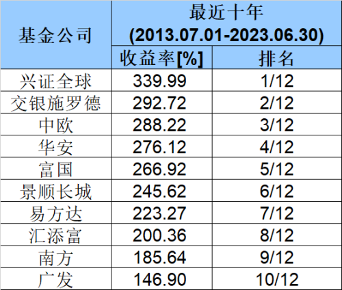 重磅榜单！长期最牛基金公司榜单来了