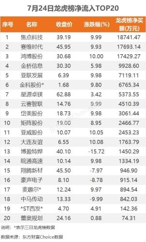 7月24日龙虎榜：1.87亿抢筹焦点科技 机构净买入13只股