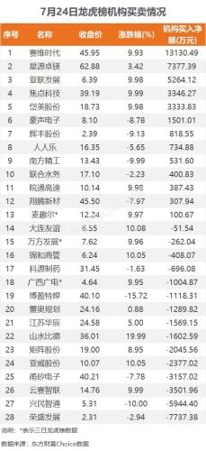 7月24日龙虎榜：1.87亿抢筹焦点科技 机构净买入13只股