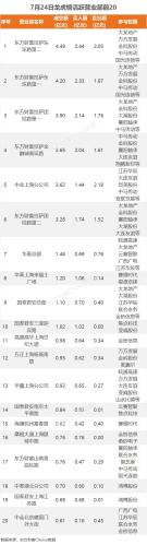 7月24日龙虎榜：1.87亿抢筹焦点科技 机构净买入13只股