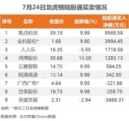 7月24日龙虎榜：1.87亿抢筹焦点科技 机构净买入13只股