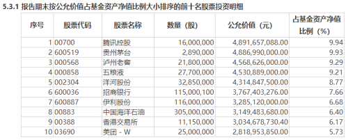 张坤、萧楠、刘格菘出手调仓！前十大重仓股名单出炉