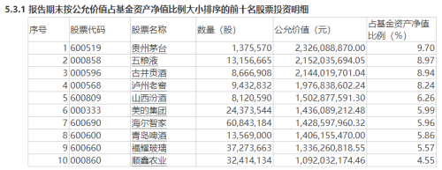 张坤、萧楠、刘格菘出手调仓！前十大重仓股名单出炉