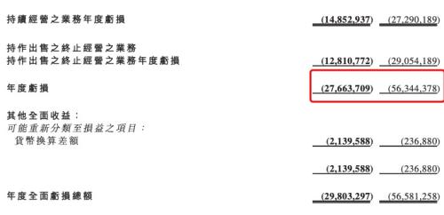 连发三份业绩报！恒大汽车两年累计亏损超840亿元 恒驰汽车仅交付千辆