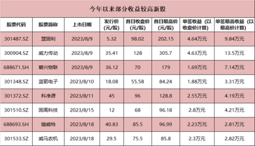 今天创业板年内第二高价新股来了！8月新股赚钱效应升温