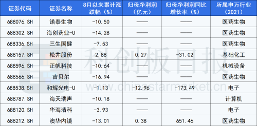 做多力量在积蓄！北向资金逆市加仓这些科创板个股