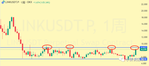 本周最强代币 $LINK的10 个疯狂看涨事实 是否值得长期建仓？