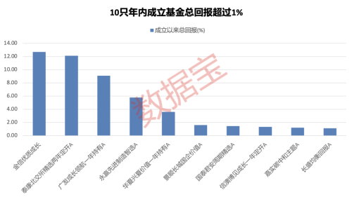 追涨杀跌多次踏空！主动权益类基金行情表现分化 3只最惨基金净值已蒸发超六成