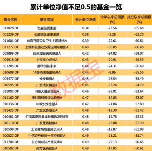 追涨杀跌多次踏空！主动权益类基金行情表现分化 3只最惨基金净值已蒸发超六成