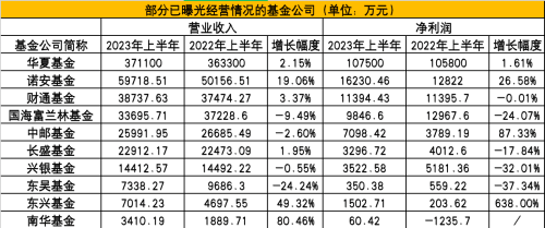 十家公募上半年净利润出炉：华夏暂时领先 东吴、兴银基金降逾三成