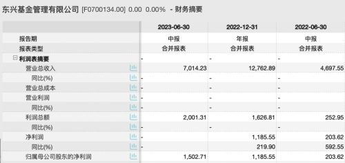 十家公募上半年净利润出炉：华夏暂时领先 东吴、兴银基金降逾三成