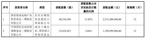 A股今年以来最大IPO！华虹公司开启新股申购 半导体产业链争相“打新”