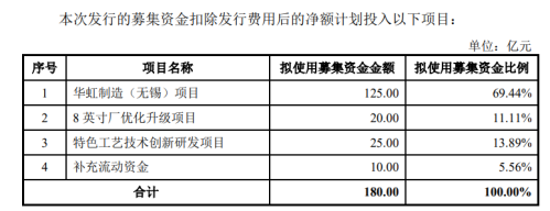 A股今年以来最大IPO！华虹公司开启新股申购 半导体产业链争相“打新”