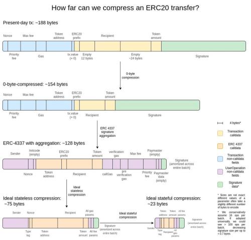 EthCC 参会心得：加密 VC「不如狗」，应用向基建升级