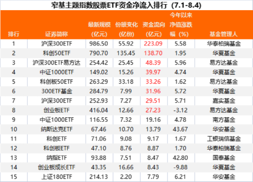 又爆了！270亿狂买 沪深300ETF成“吸金王”