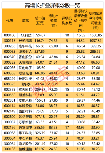 折叠屏手机成“黑马” 上半年出货量翻番 这些概念股获资金加仓