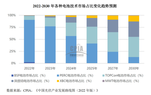 千亿光伏组件巨头再出手 光伏“N型时代”已至 龙头企业加速一体化