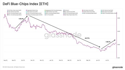 DeFi流动性趋势能否预测市场价格？