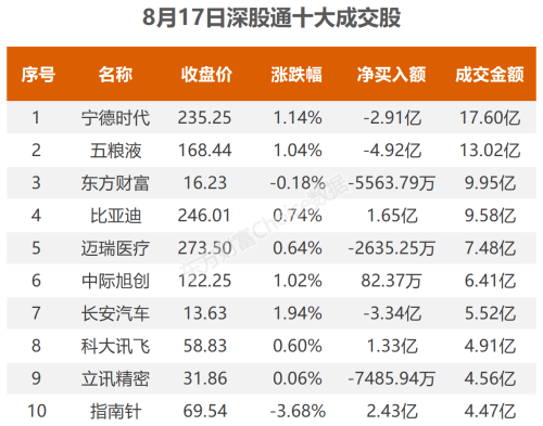 8月17日北向资金最新动向（附十大成交股）