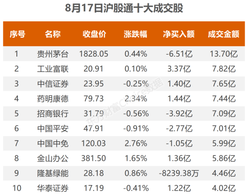 8月17日北向资金最新动向（附十大成交股）