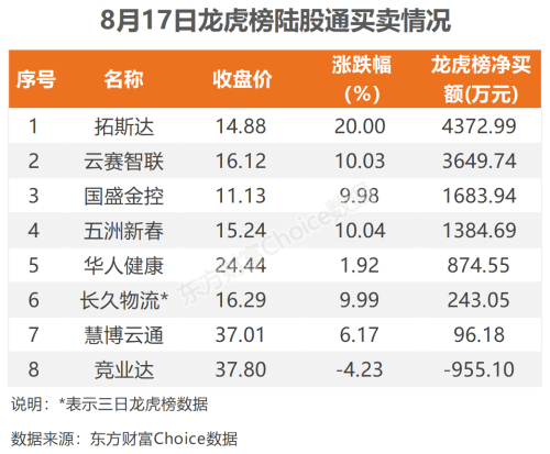 8月17日北向资金最新动向（附十大成交股）