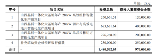 超300%！千亿光伏龙头业绩炸裂 拟定增募资不超过97亿元