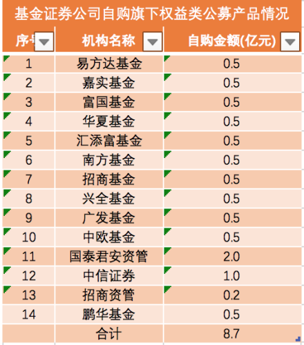 14家券商公募拿出8.7亿元“真金白银”开启自购潮 抄底信号来了吗？