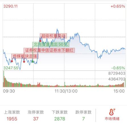 券商冲高回落 A股缩量下跌！我们找到了这些原因