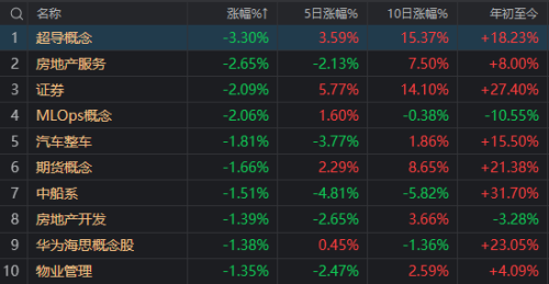 券商冲高回落 A股缩量下跌！我们找到了这些原因