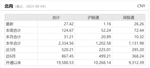 万亿“宁王”再上风口！北向资金本周强势加仓百亿