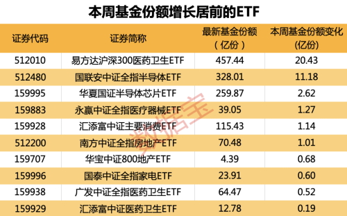 越涨越卖 逾65亿资金出逃证券ETF！这些ETF获资金加仓