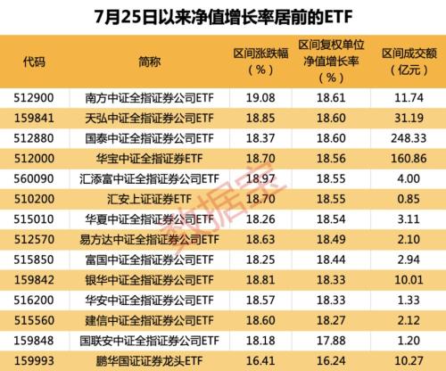 越涨越卖 逾65亿资金出逃证券ETF！这些ETF获资金加仓